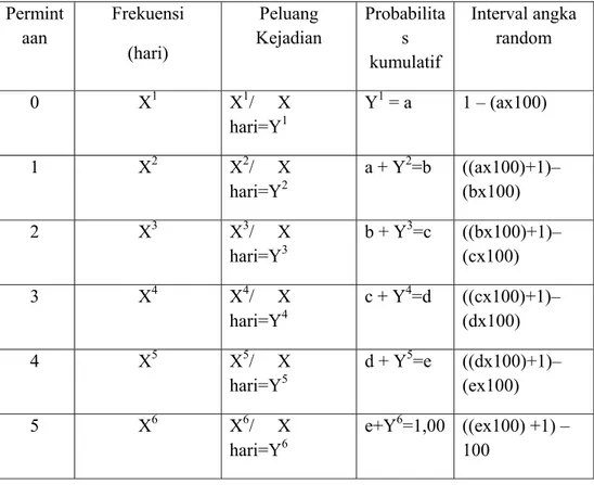 Tabel 3.8 Monte Carlo 5   Permint aan  Frekuensi  (hari)  Peluang  Kejadian  Probabilitas  kumulatif  Interval angka random  0 X 1  X 1 /   X  hari=Y 1  Y 1  = a  1 – (ax100)  1 X 2  X 2 /   X  hari=Y 2  a + Y 2 =b ((ax100)+1)–(bx100)   2 X 3  X 3 /   X  h