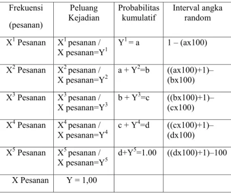 Tabel 3.10 Monte Carlo 7  Frekuensi  (pesanan)  Peluang  Kejadian  Probabilitas kumulatif  Interval angka random  X 1  Pesanan  X 1  pesanan /    X pesanan=Y 1  Y 1  = a  1 – (ax100)  X 2  Pesanan X 2  pesanan /    X pesanan=Y 2  a + Y 2 =b ((ax100)+1)–(bx