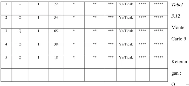 Tabel  3.12  Monte  Carlo 9  Keteran gan :  Q         =  jumlah unit yang dipesan 