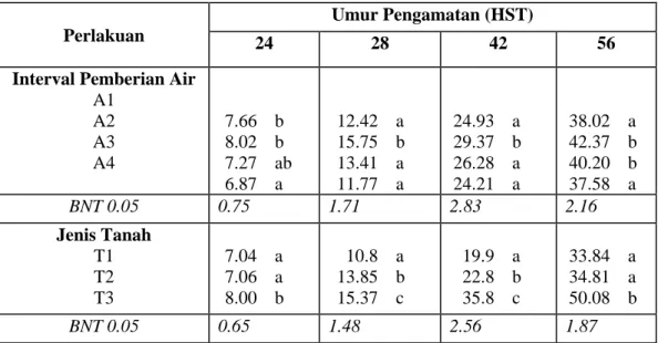 Tabel  1.  Rata-rata Tinggi Tanaman (cm) Pada Kombinasi Interval Pemberian Air Dan Berbagai  Jenis Tanah Pada Umur Pengamatan 24, 28, 42 dan       56 HST