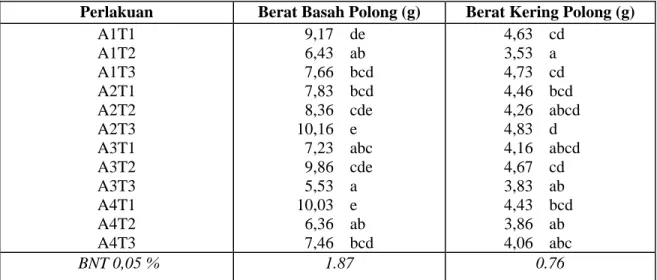 Tabel  4.  Rata-Rata Berat Basah dan Berat Kering Polong (g) Pada Kombinasi Interval  Pemberian Air dan Berbagai Jenis Tanah