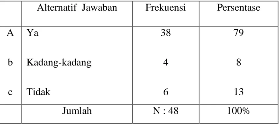 Tabel di atas menerangkan bahwa 38 orang responden (79%) menyatakan ya,  bahwa  siswa  mengalami  kemudahan  untuk  mendapatkan  bahan  pustaka,  4  orang  responden  (8%)  menyatakan  kadang-kadang  siswa  mengalami  kemudahan  untuk  mendapatkan  bahan  