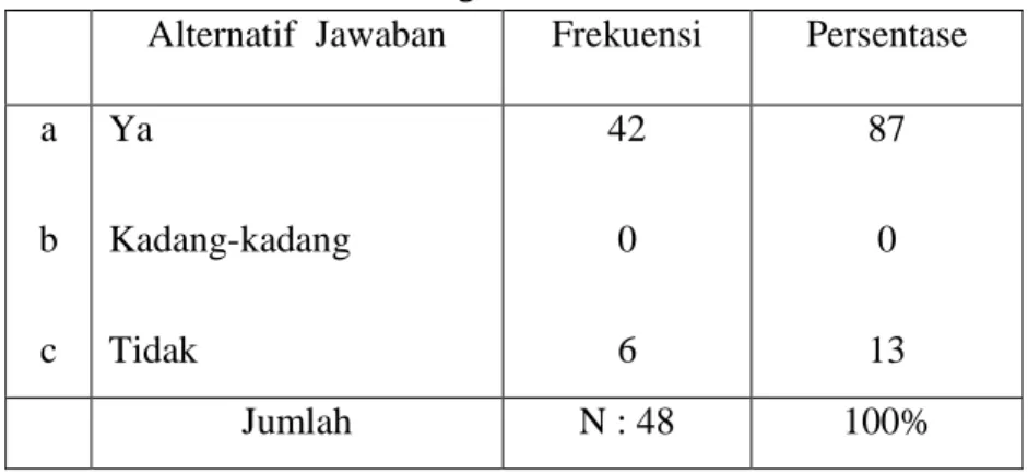 Tabel di atas menerangkan bahwa 42 orang responden (87%) menyatakan ya,   bahwa  dalam  keterlambatan  dalam  pengembalian  buku  terkena  denda,  menyatakan  kadang-kadang tidak ada satu orangpun , dan 6 orang responden (13%) menyatakan  tidak  terkena  d