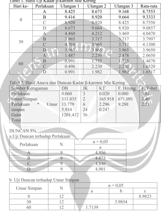Tabel 2. Hasil Anava dan Duncan Kadar β-karoten Mie Kering 