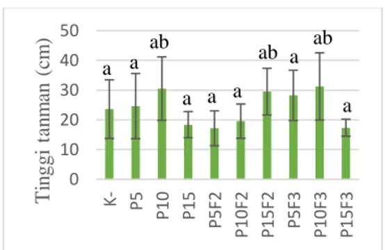 Gambar  4.10  Perbedaan  dengan  perlakuan  kombinasi  variasi  dosis  dan  frekuensi  pemberian  terhadap  tinggi  tanaman  terong  hijau  pada  minggu ke-10 