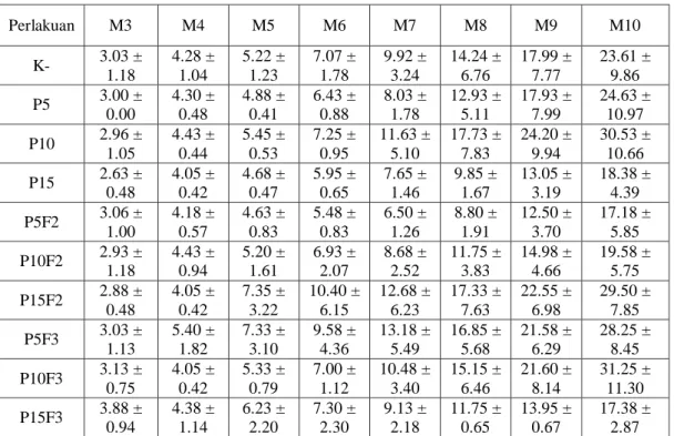 Tabel  4.1.  Rata-rata  tinggi  tanaman  terong  hijau  (S.  melongena  L.  var.  kenari)  variasi dosis dan intensitas pemberian  biofertilizer  pada umur 3, 4, 5, 6,  7, 8, 9, dan 10 minggu setelah tanam