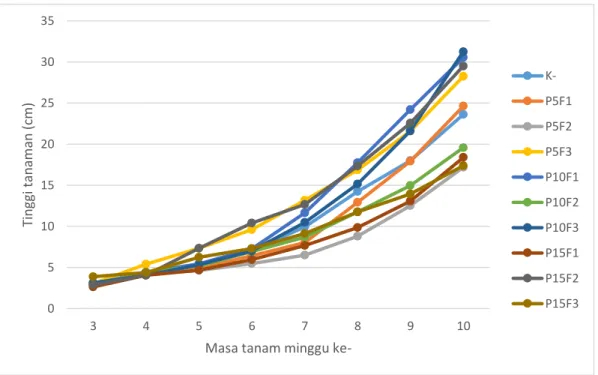 Tabel  4.2  Rata-rata  nilai  parameter  pertumbuhan  tanaman  terong  hijau  (S.  melongena  L