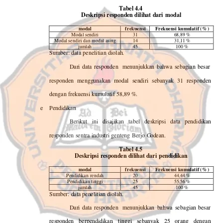 Tabel 4.4 Deskripsi responden dilihat dari modal 