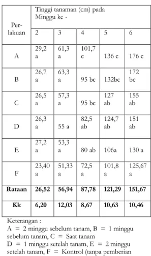Tabel 7. Rata-Rata Tinggi Tanaman Minggu ke  2, 3, 4, 5 dan 6 