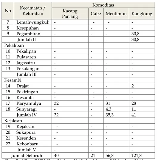 Tabel 4. Realisasi Produksi Buah-Buahan  Di Kota Cirebon Tahun 2012-2013  No  Komoditas  Produksi (ton) 
