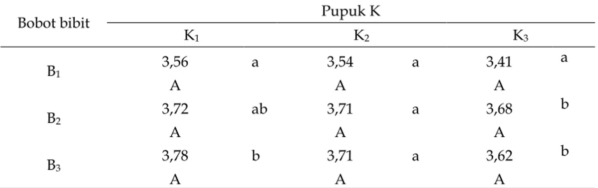 Tabel 9. Pengaruh Interaksi Perlakuan Bobot Bibit dan Dosis Pupuk K terhadap Bobot Basah  per Petak (kg)