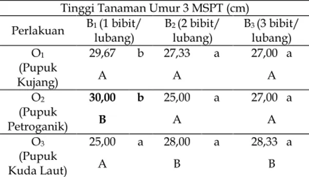 Tabel  1.  Pengaruh  Aplikasi  Beberapa  Pupuk  Organik Pabrikan dan Jumlah Bibit per  Lubang  Terhadap  Serapan  N  (g/1  tanaman) 
