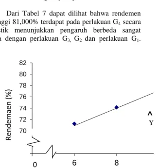 Tabel    6.  Pengaruh  Lama  Fermentasi  terhadap  Parameter yang Diamati 