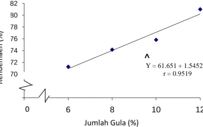 Tabel  5. Pengaruh Jumlah Gula terhadap Parameter yang Diamati  Jumlah Gula  (G)  Rendemen (%)  pH  TSS  (0 Brix) 