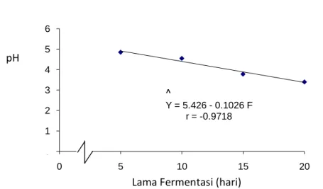 Tabel  9. Hasil Uji Beda Rata-rata Pengaruh Lama Fermentasi terhadap pH 