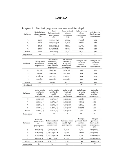 Lampiran Lampiran 1 Data Hasil Pengamatan Parameter Penelitian Tahap I
