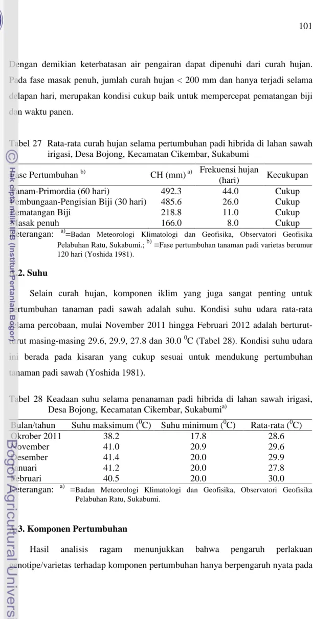 Tabel 27  Rata-rata curah hujan selama pertumbuhan padi hibrida di lahan sawah  irigasi, Desa Bojong, Kecamatan Cikembar, Sukabumi 