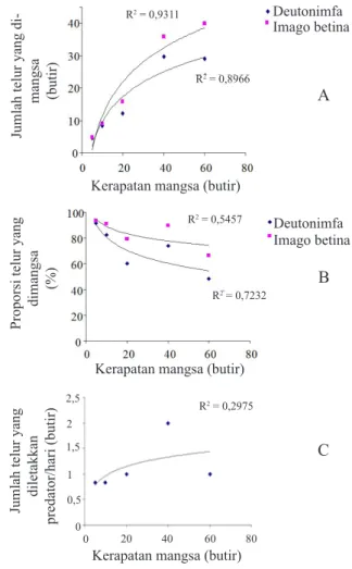 Gambar 2A menunjukkan hubungan antara  peningkatan kepadatan mangsa dan peningkatan  jumlah mangsa yang dikonsumsi