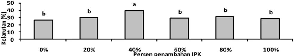 Gambar  6  memperlihatkan  bahwa  pada  komposisi  IPK  0%,  20%,  40%,  80%  dan  100%  nilai  kelarutan  tidak  berbeda  nyata
