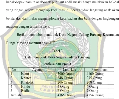 Tabel 3 Data Penduduk Desa Negara Tulang Bawang 