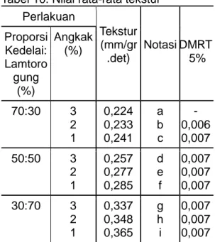 Tabel 8. Nilai rata-rata kadar lemak tempe  Proporsi   Kedelai:Lam toro  gung(%)  Kadar  Lemak (%)  Notasi  DMRT  5%  70:30  50:50  30:70  3,47 2,44 1,92  c  b a  0,34 0,33 -  Keterangan : Nilai rerata yang diikuti huruf  berbeda berarti berbeda nyata 