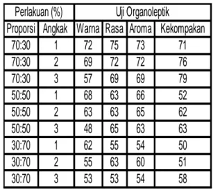 Tabel 11. Nilai rata-rata uji organoleptik 