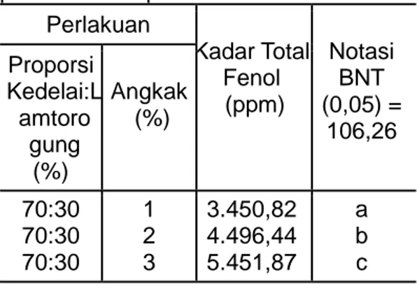 Tabel 12.  Nilai rata-rata total fenol dari tiga  perlakuan tempe terbaik  