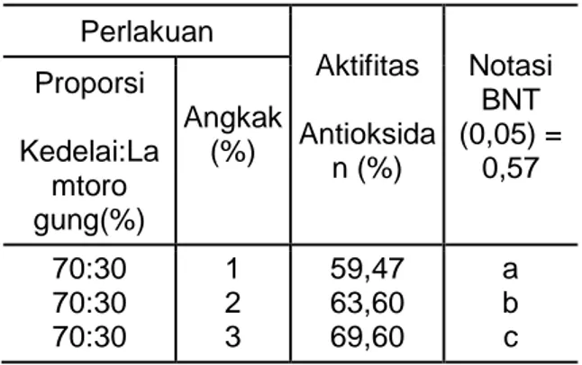 Tabel  4.17.  Nilai  rata-rata  aktivitas  antioksidan  dari  tiga  perlakuan  tempe  terbaik   Perlakuan   Aktifitas  Antioksida n (%)  Notasi BNT  (0,05) = 0,57 Proporsi Kedelai:La mtoro  gung(%)  Angkak (%)  70:30  70:30  70:30  1 2 3  59,47 63,60 69,60