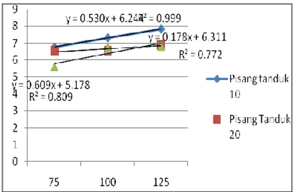 Tabel  4.  Nilai  rata-rata  kadar  protein  cake  dengan  perlakuan  proporsi  tepung  terigu  :  pisang  tanduk  dan  penambahan  telur  Perlakuan  Kadar  Protein  (%)  DMRT (5%)  Notasi T
