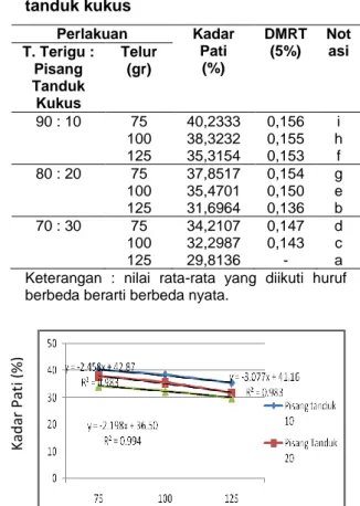 Tabel  5  menunjukkan  bahwa  semakin  meningkatnya  proporsi  pisang  tanduk  kukus  maka  kadar  lemak  cake  semakin  rendah,  disebabkan  karena  pisang  dan  tepung  terigu  mengandung  lemak