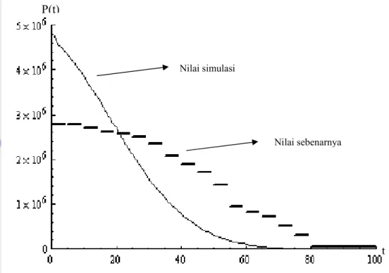 Gambar 5. Model kuasi-stabil (k= 0.00083228184) per satuan umur Nilai simulasi