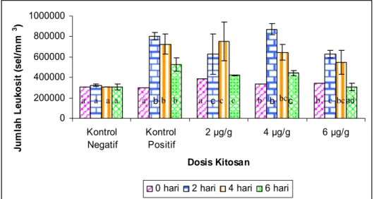 Gambar 4. Jumlah leukosit ikan lele selama penelitian 