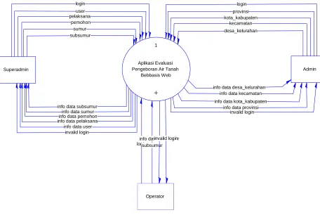 Gambar 3.4 Diagram Konteks 