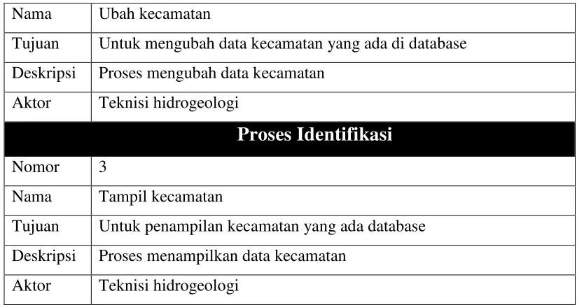 Gambar 3.14 DFD Proses 10 Desa/Kelurahan 