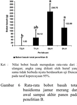 Gambar 5 Rata-rata bobot basah total  basidioma jamur merang dari  awal sampai akhir panen pada  penelitian A