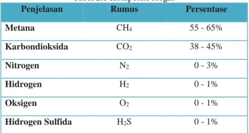 Tabel 2.1 Komposisi biogas 