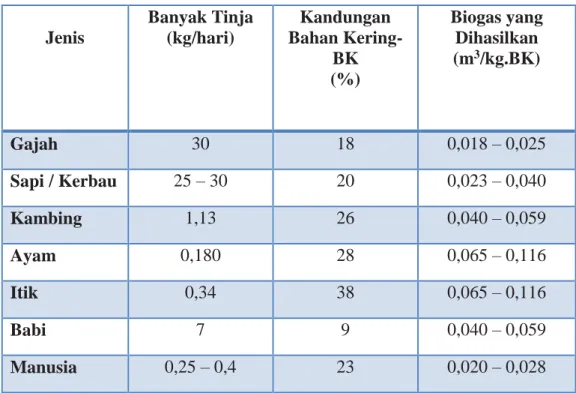 Tabel  2.4 Kandungan Bahan Kering Dan Volume Gas Yang Dihasilkan  Jenis  Banyak Tinja (kg/hari)  Kandungan  Bahan Kering-  BK  (%)  Biogas yang Dihasilkan (m3/kg.BK)  Gajah  30  18  0,018 – 0,025  Sapi / Kerbau  25 – 30  20  0,023 – 0,040  Kambing  1,13  2