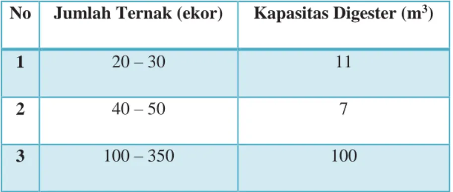 Tabel 2.5. Kapasitas Digester Skala Kelompok dan Industri  No  Jumlah Ternak (ekor)  Kapasitas Digester (m 3 ) 
