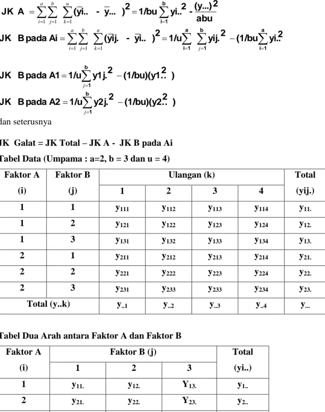 Tabel Dua Arah antara Faktor A dan Faktor B  Faktor A  (i)  Faktor B (j)  Total (yi..) 1 2 3  1  y 11