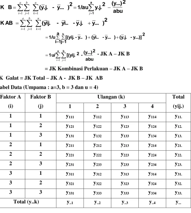 Tabel Data (Umpama : a=3, b = 3 dan u = 4)  Faktor A  (i)  Faktor B (j)  Ulangan (k)  Total (yij.) 1 2 3 4  1  1  y 111 y 112 y 113 y 114 y 11