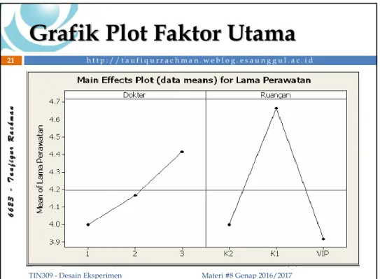 Grafik Plot Interaksi Antar Faktor  