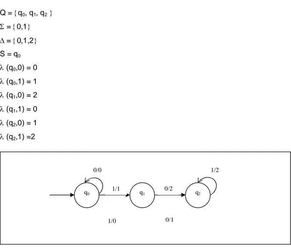 Gambar 4. Mesin Mealy yang ekivalen dengan gambar1. 