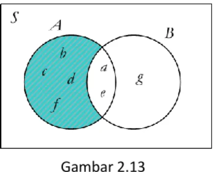 Diagram venn-nya adalah sebagai berikut. 
