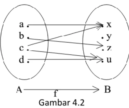 Diagram  sebagaimana  pada  Gambar  1  di  atas  adalah  fungsi  karena  pertama,  terdapat  relasi  (yang  melibatkan  dua  himpunan  yakni  A  dan  B)  dan  kedua,  pemasangan setiap elemen A adalah secara tunggal
