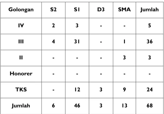 Tabel 2. Rincian Pegawai Berdasarkan Tigkat Pendidikan. 