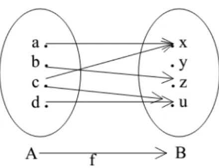 Diagram  sebagaimana  pada  Gambar  1  di  atas  adalah  fungsi  karena  pertama,  terdapat  relasi  (yang  melibatkan  dua  himpunan  yakni  A  dan  B)  dan  kedua,  pemasangan setiap elemen A adalah secara tunggal