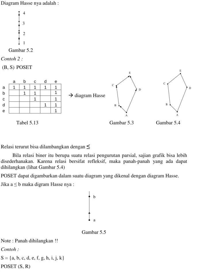 Diagram Hasse nya adalah : 