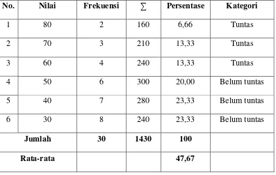 Tabel 1. Nilai Tes Formatif Mata Pelajaran IPA Kelas V SDN 2 Trimulyo  