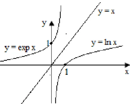 Gambar 3. Grafik fungsi logaritma natural dan eksponen natural. 