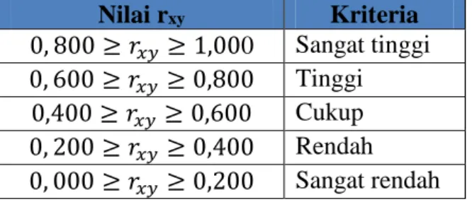 Tabel 3.2. Klasifikasi Validitas Butir Soal  Nilai r xy  Kriteria  0, 800 ≥ 